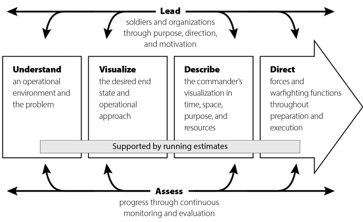 The Commander’s Role in the Operations Process (Graphic from Army Doctrinal Publication 5-0, The Operations Process, July 2019)